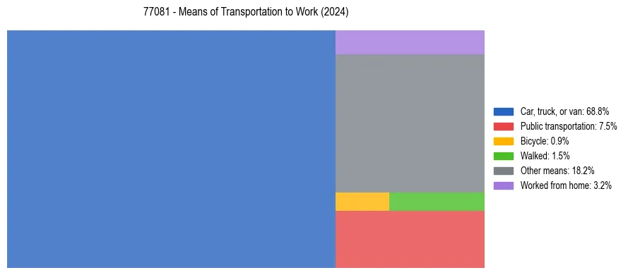 Commute modes in US ZIP Code 77081
