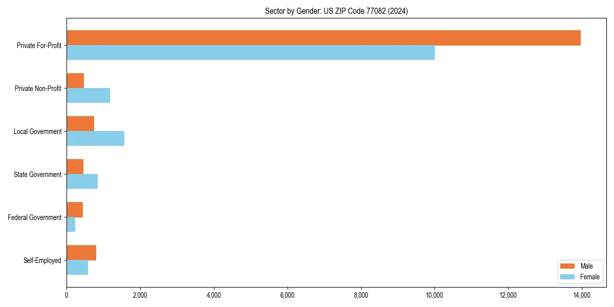 Employment sector breakdown by gender in 