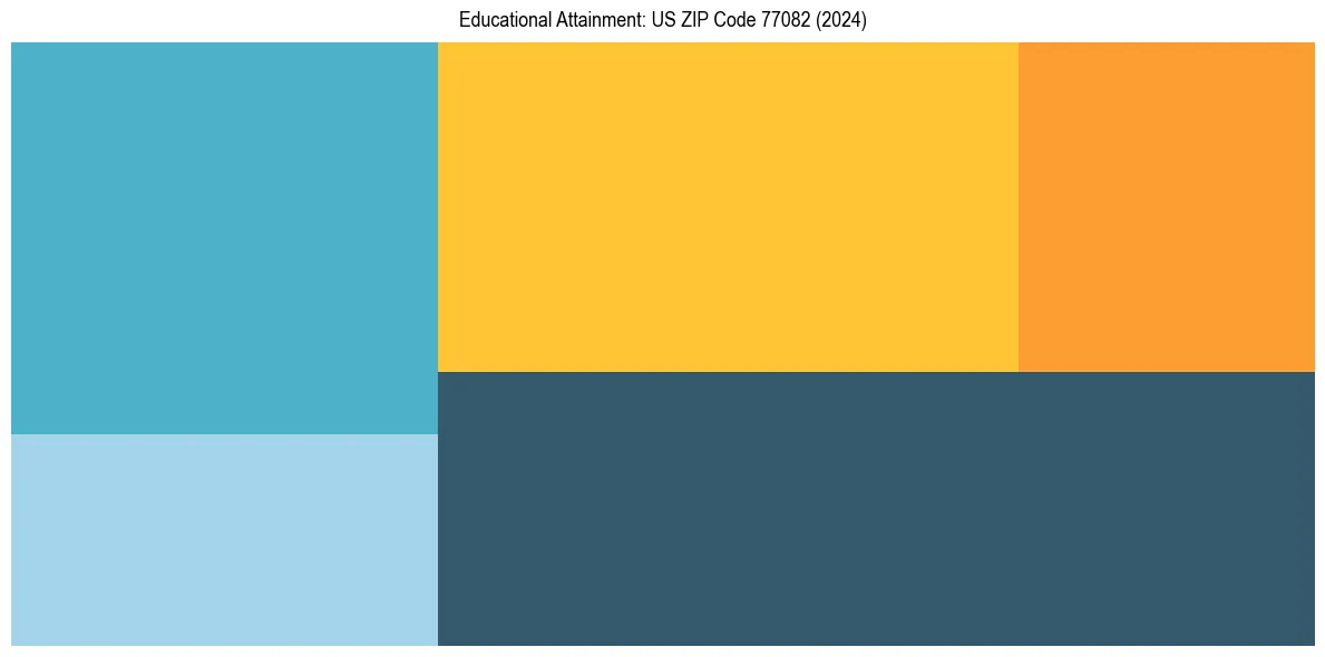 Education Treemap for  in 2024