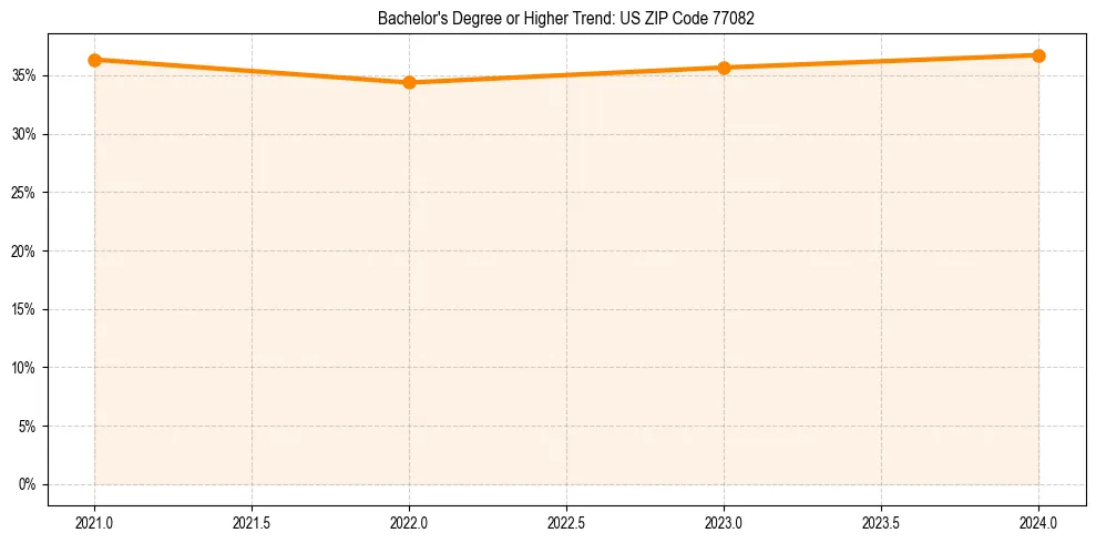 Trend chart showing bachelor degree growth in 