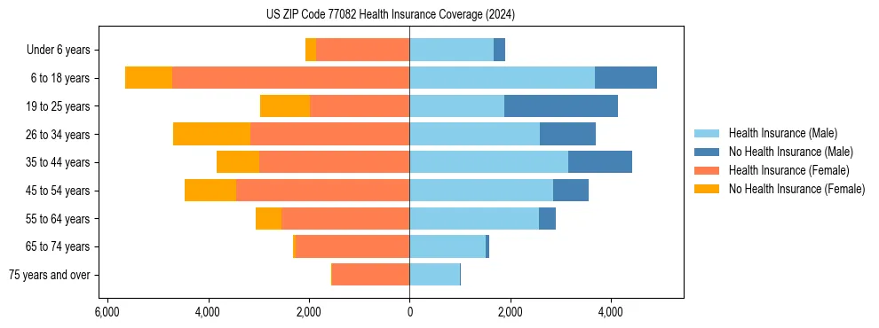 Health insurance pyramid for US ZIP Code 77082