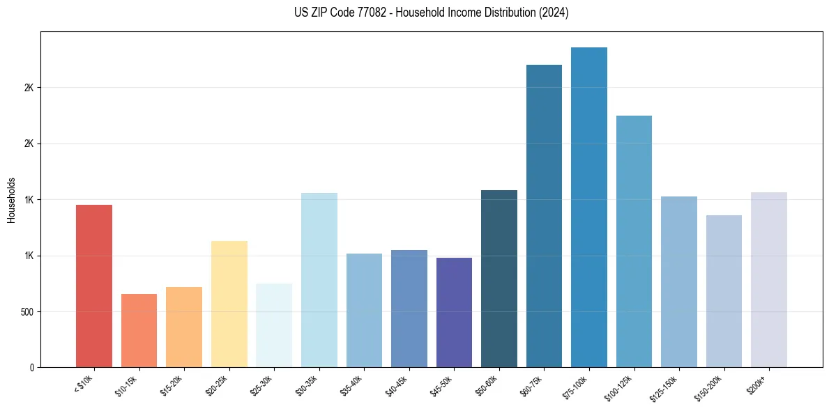Income Distribution for 