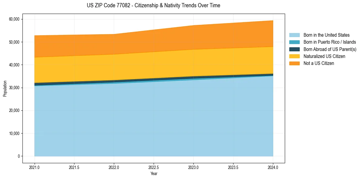 Historical nativity trends for 