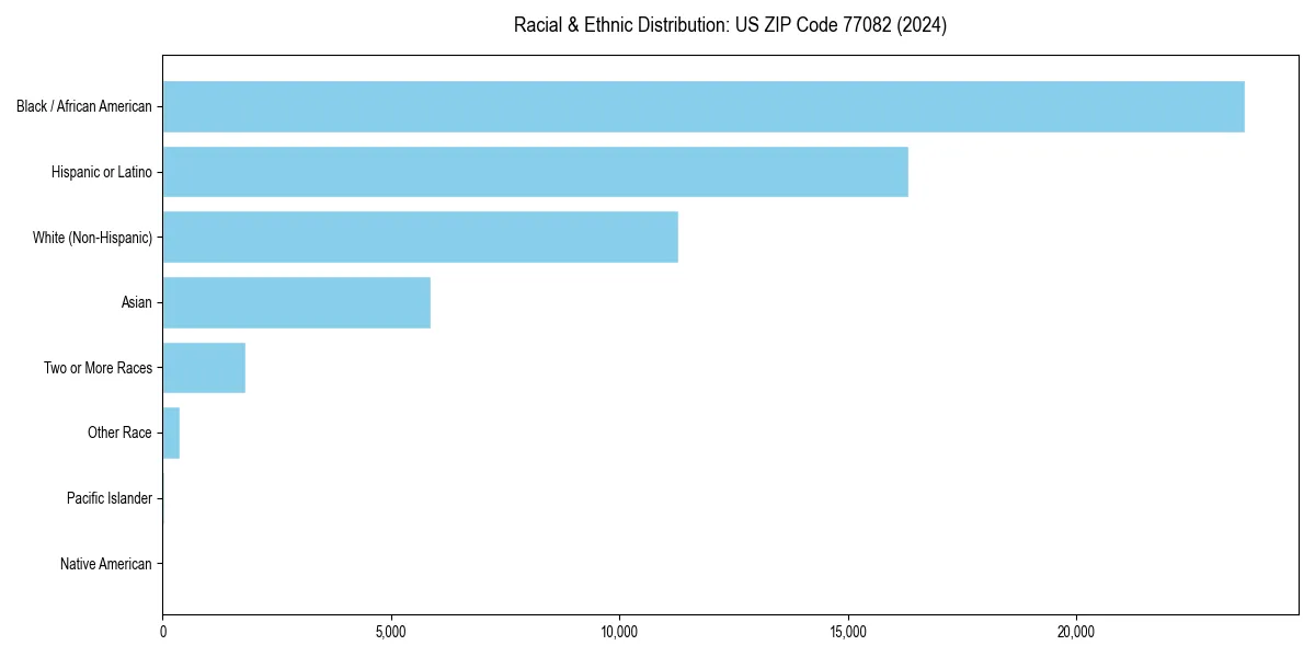 Bar chart showing racial distribution in  for 2024