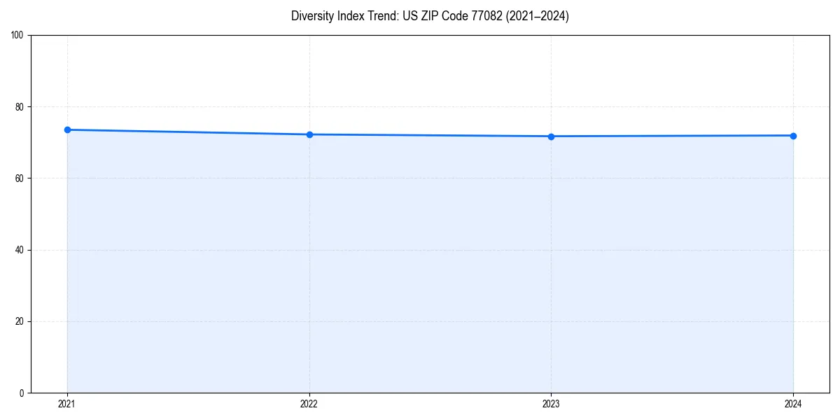 Line chart showing diversity index trends for 