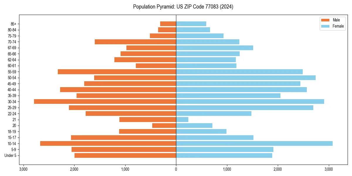 Population pyramid for 