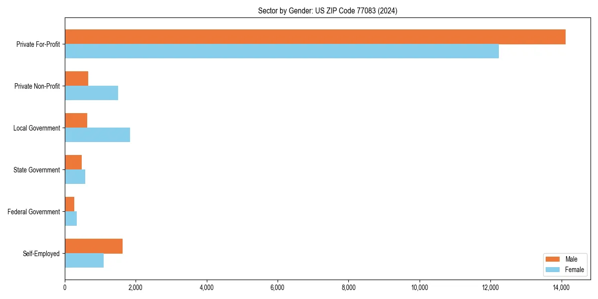 Employment sector breakdown by gender in 