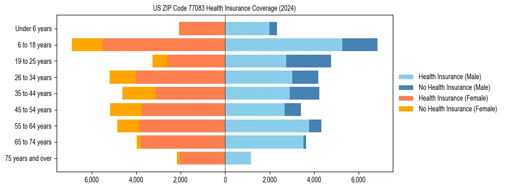 Health insurance pyramid for US ZIP Code 77083