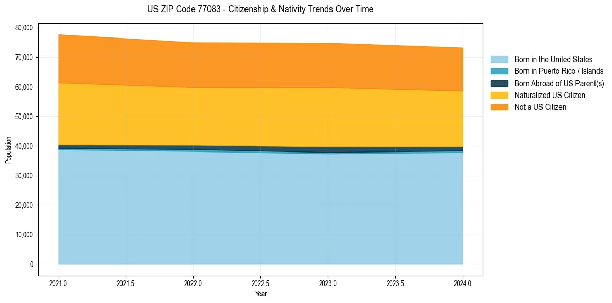Historical nativity trends for 