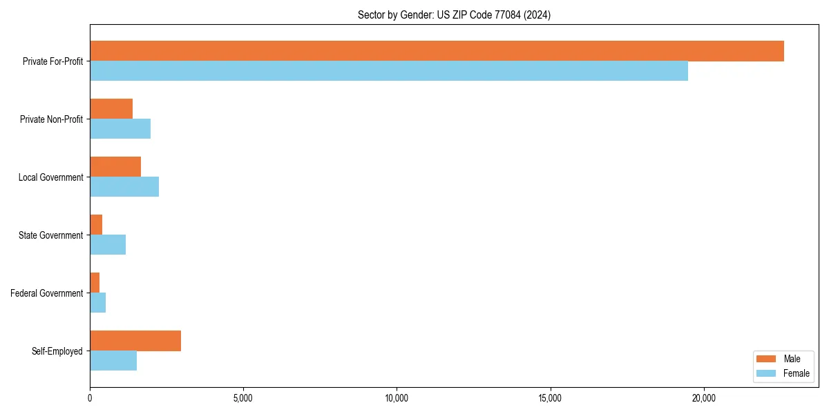 Employment sector breakdown by gender in 