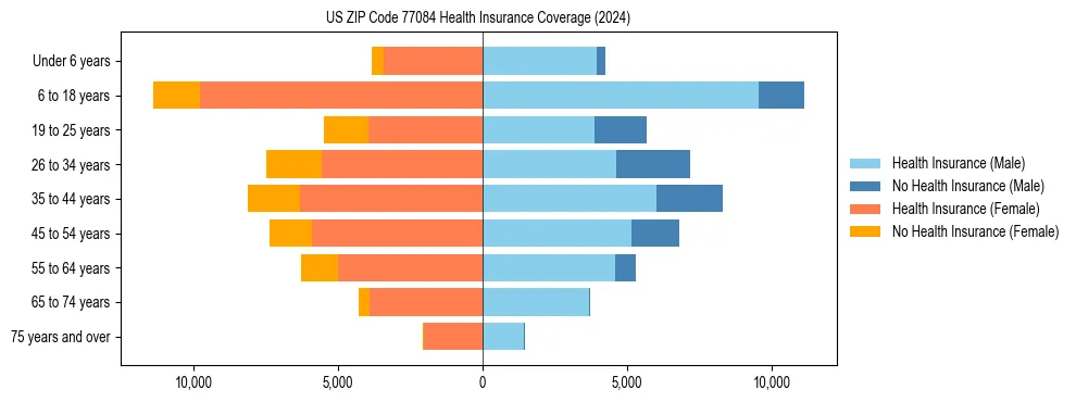 Health insurance pyramid for US ZIP Code 77084