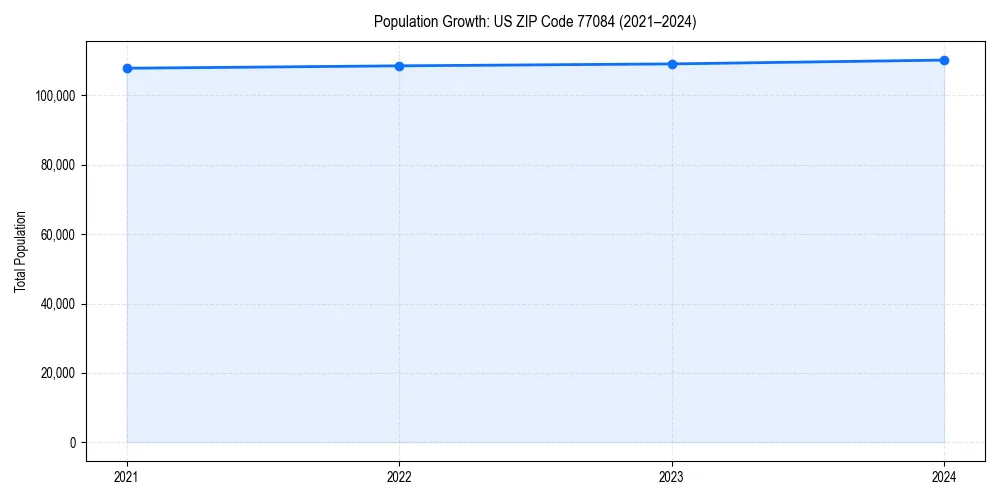 Population trends in 