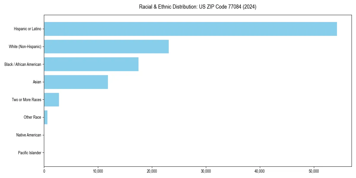 Bar chart showing racial distribution in  for 2024