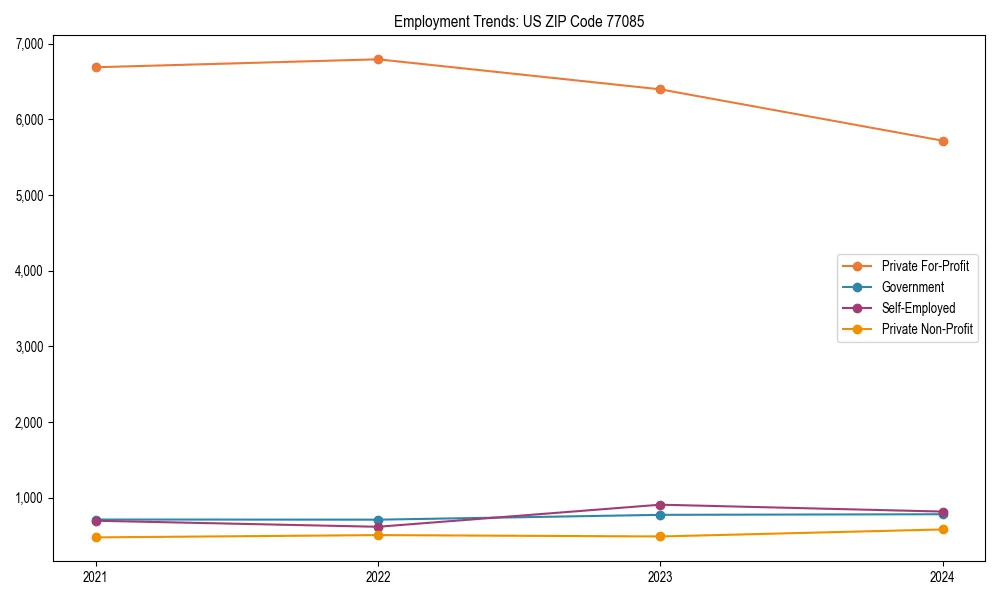 Long-term employment trends in 