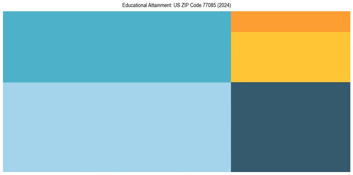 Education Treemap for  in 2024