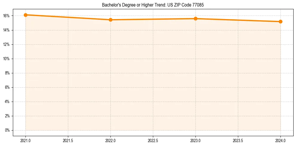Trend chart showing bachelor degree growth in 