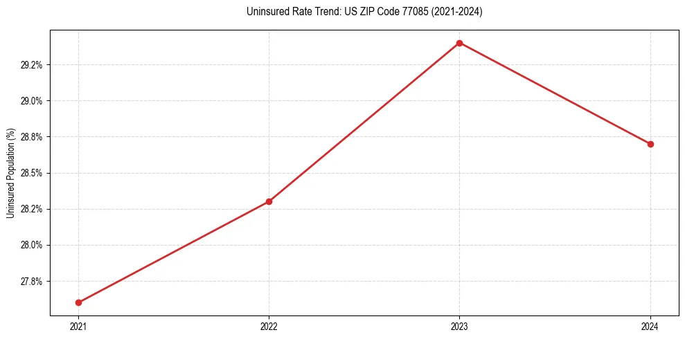 Uninsured trend chart for US ZIP Code 77085