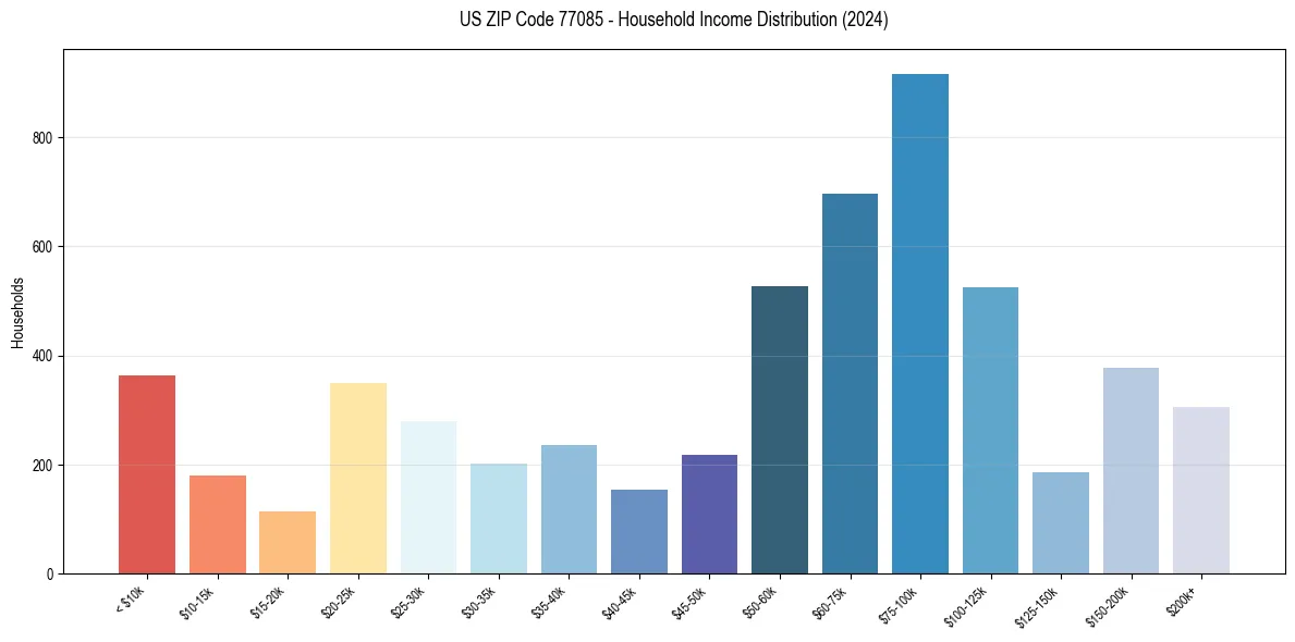 Income Distribution for 