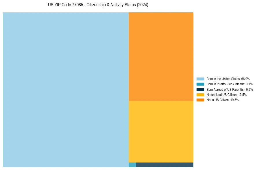 Nativity Treemap for 