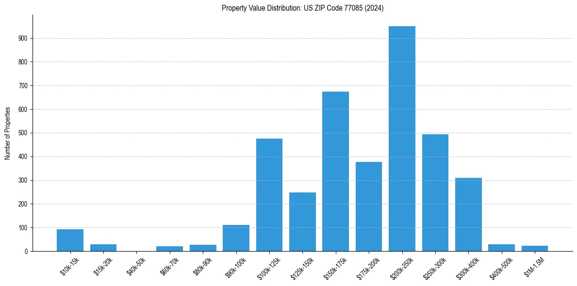 Value Distribution for 