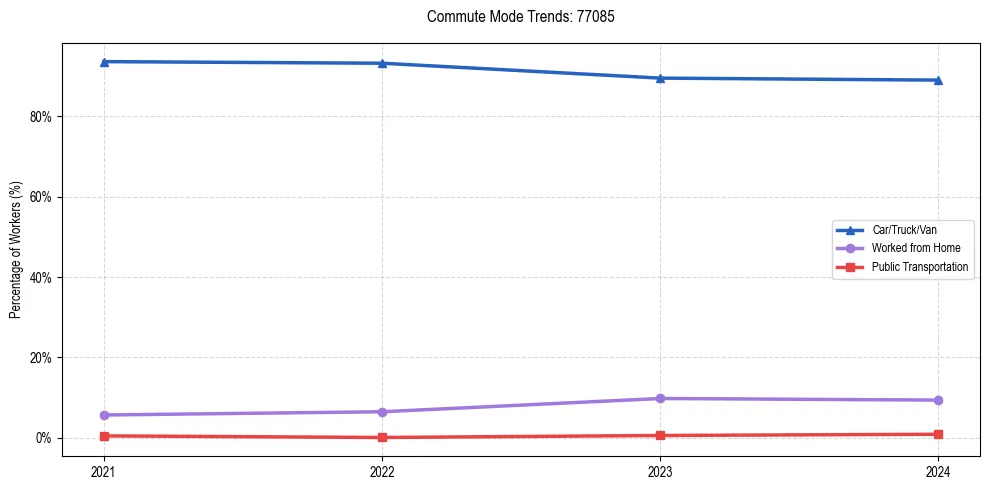 Transportation trends in US ZIP Code 77085