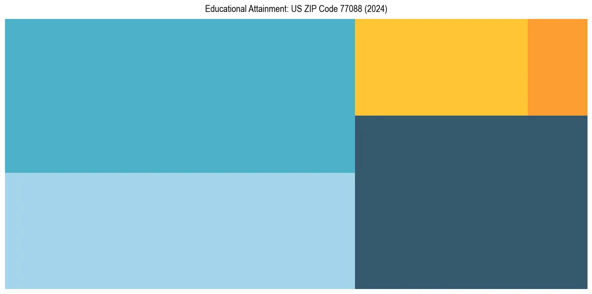 Education Treemap for  in 2024