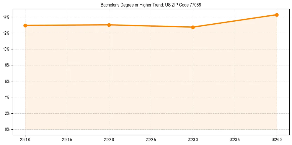 Trend chart showing bachelor degree growth in 