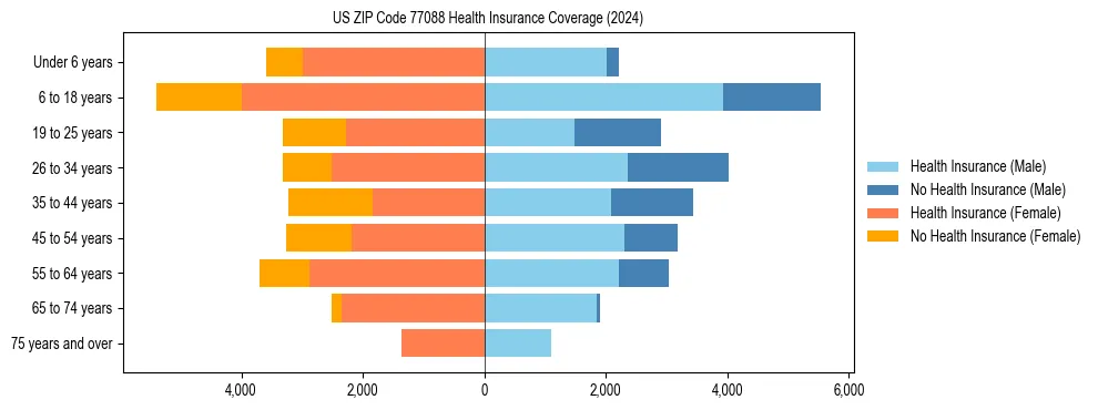 Health insurance pyramid for US ZIP Code 77088