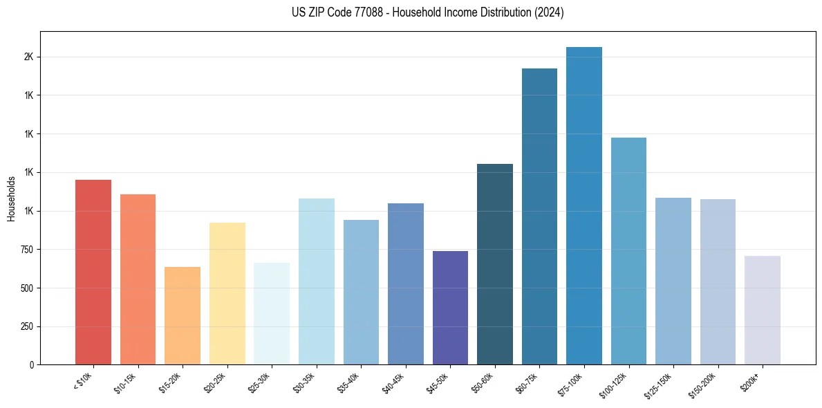 Income Distribution for 