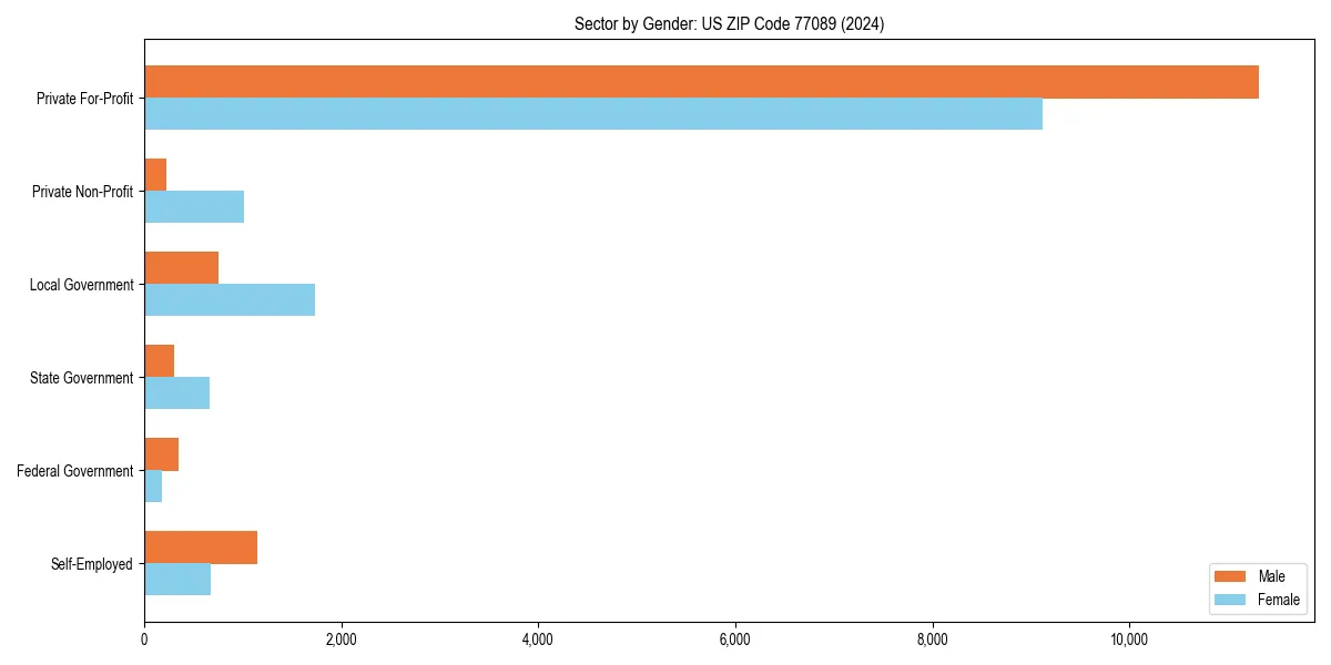 Employment sector breakdown by gender in 