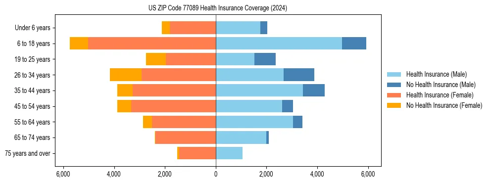Health insurance pyramid for US ZIP Code 77089
