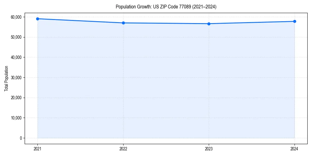 Population trends in 