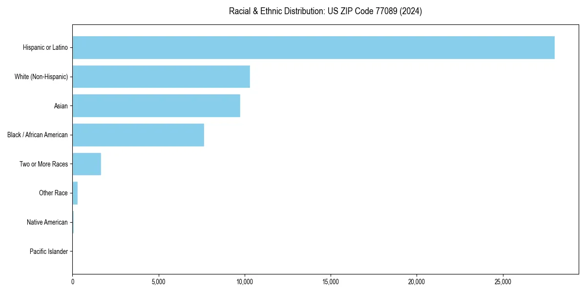 Bar chart showing racial distribution in  for 2024