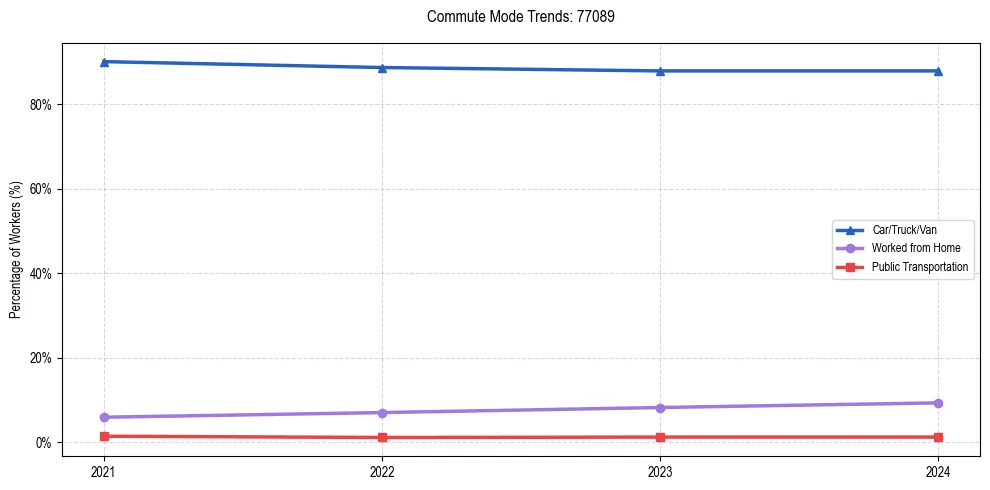 Transportation trends in US ZIP Code 77089
