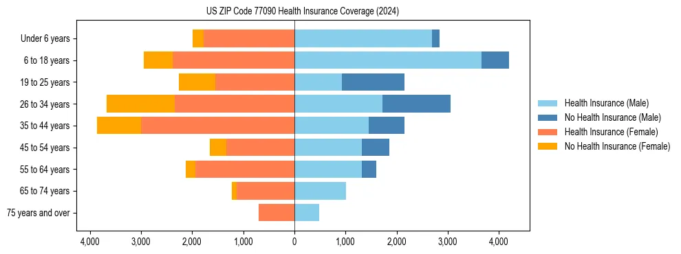 Health insurance pyramid for US ZIP Code 77090