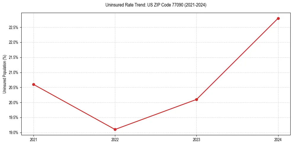Uninsured trend chart for US ZIP Code 77090