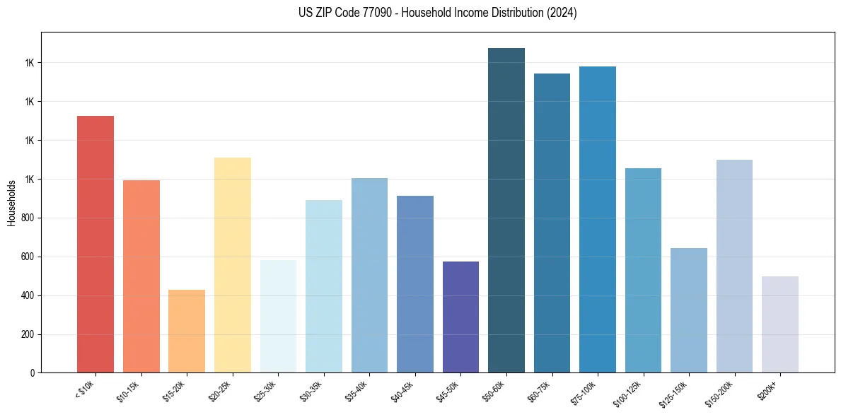 Income Distribution for 