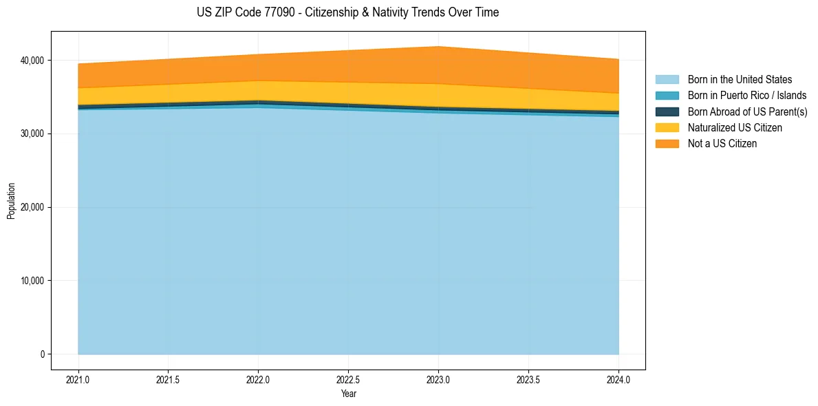 Historical nativity trends for 