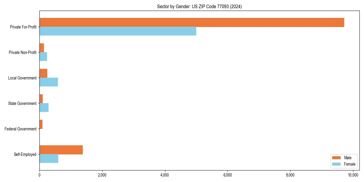 Employment sector breakdown by gender in 