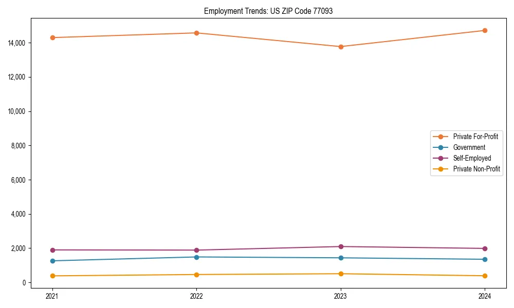 Long-term employment trends in 