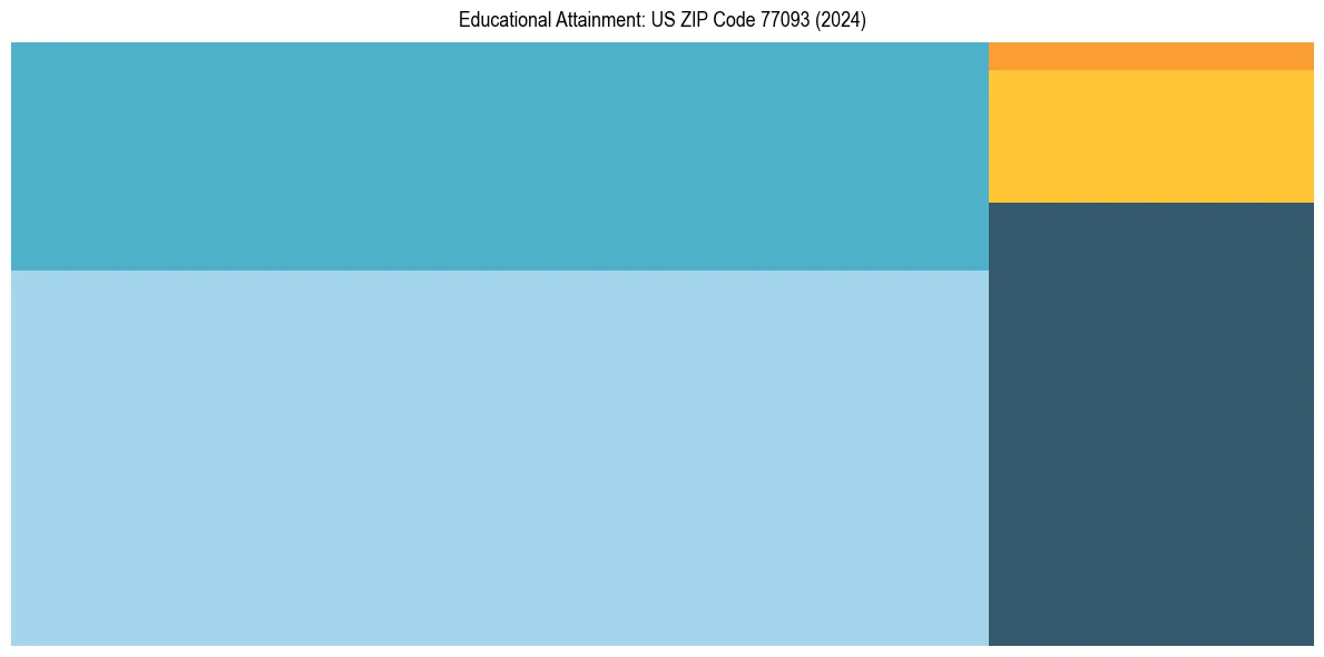 Education Treemap for  in 2024