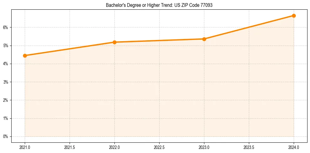 Trend chart showing bachelor degree growth in 