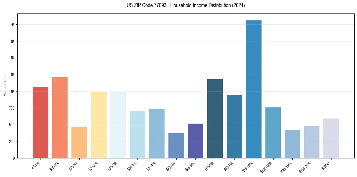 Income Distribution for 