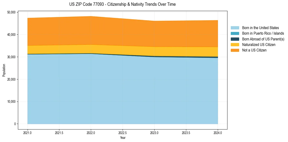 Historical nativity trends for 