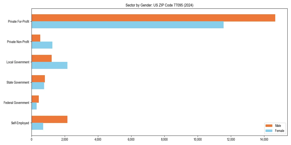 Employment sector breakdown by gender in 