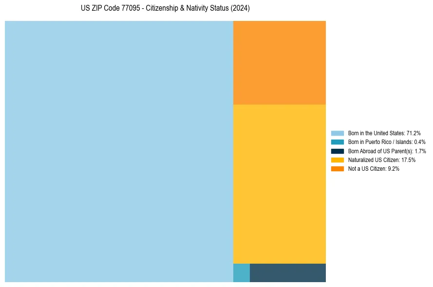 Nativity Treemap for 
