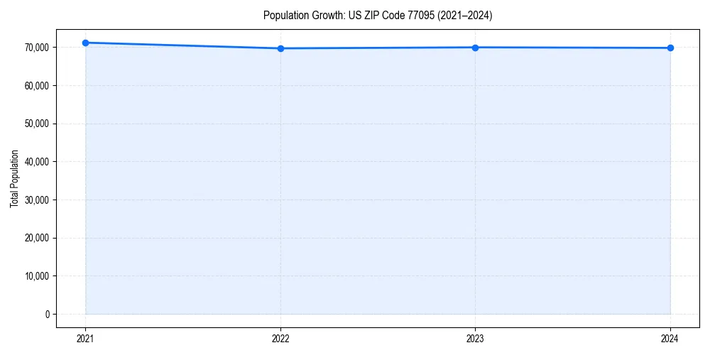 Population trends in 
