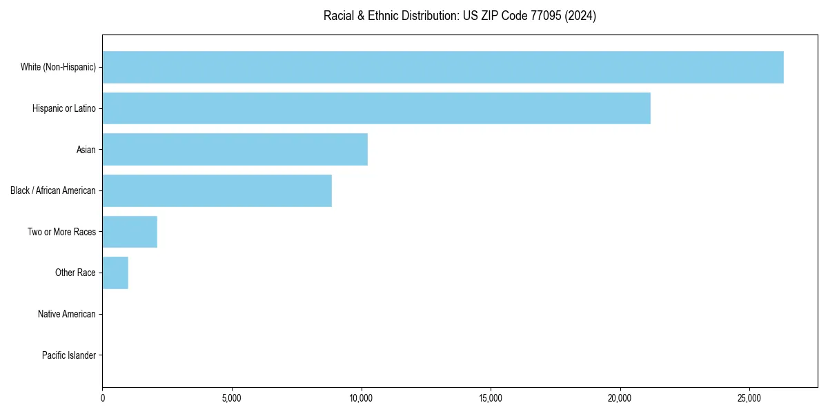 Bar chart showing racial distribution in  for 2024