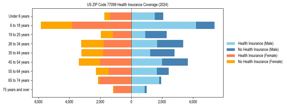 Health insurance pyramid for US ZIP Code 77099