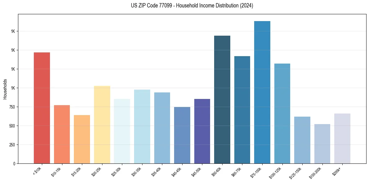 Income Distribution for 